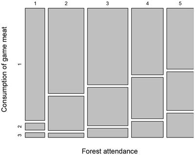 Unveiling game meat: an analysis of marketing mix and consumer preferences for a forest ecosystem product